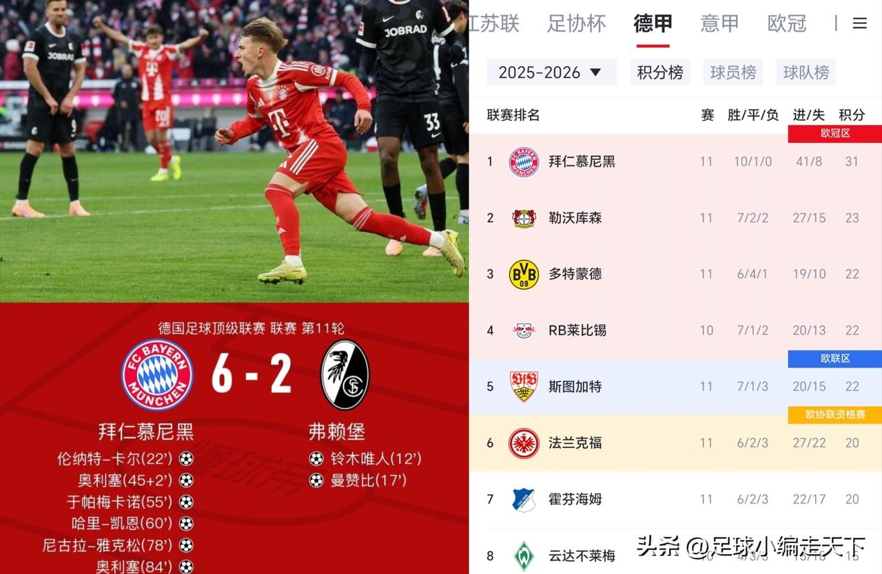 拜仁太残暴了！让二追六。你说你弗莱堡惹他干嘛呢？俗话说遇到拜仁不还手，3球小负笑