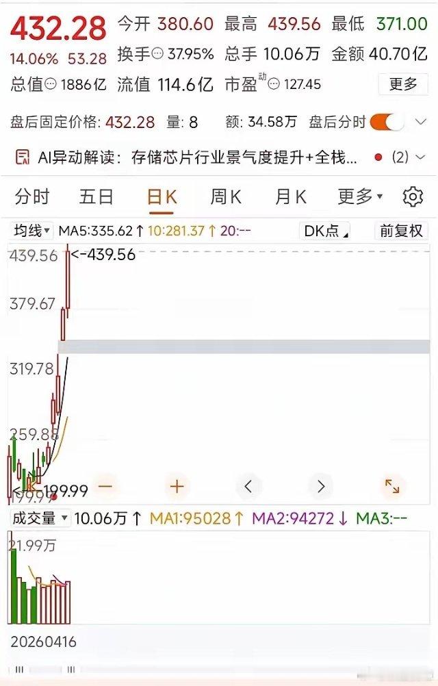 今日股市散户投资A股5月首个交易日 8天涨8倍！大普微的疯狂，正在给所有散户上最