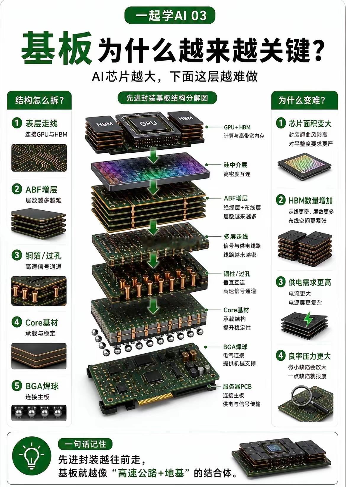 先进封装产业链图 