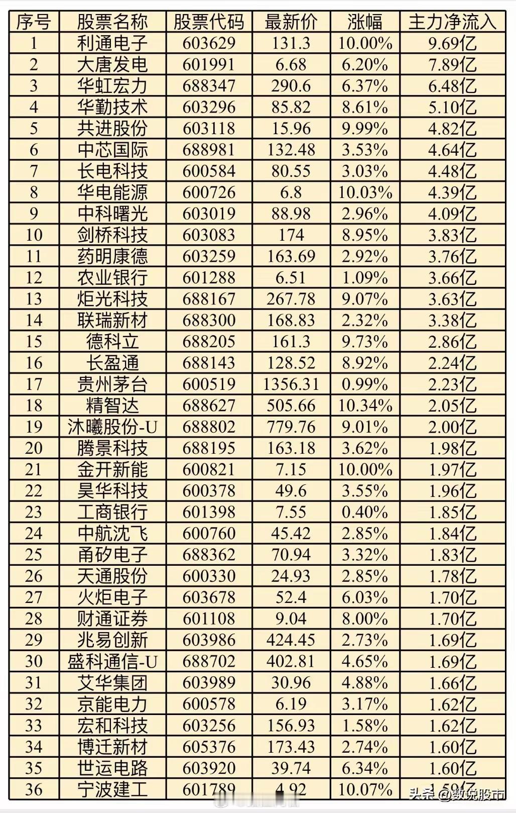 今日沪A主力资金流入最多股票1 利通电子 9.69亿 2 大唐发电 7.89亿 