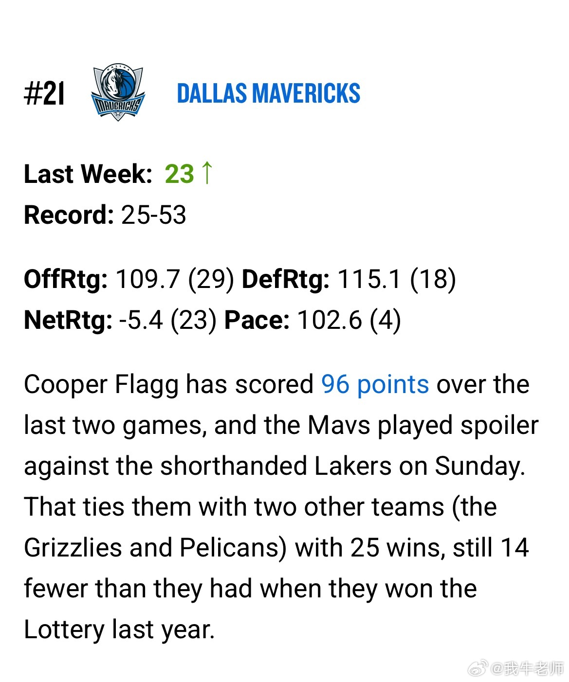 MFFL NBA官方发布了2025-26赛季第25期球队实力排行榜。我牛排在联盟