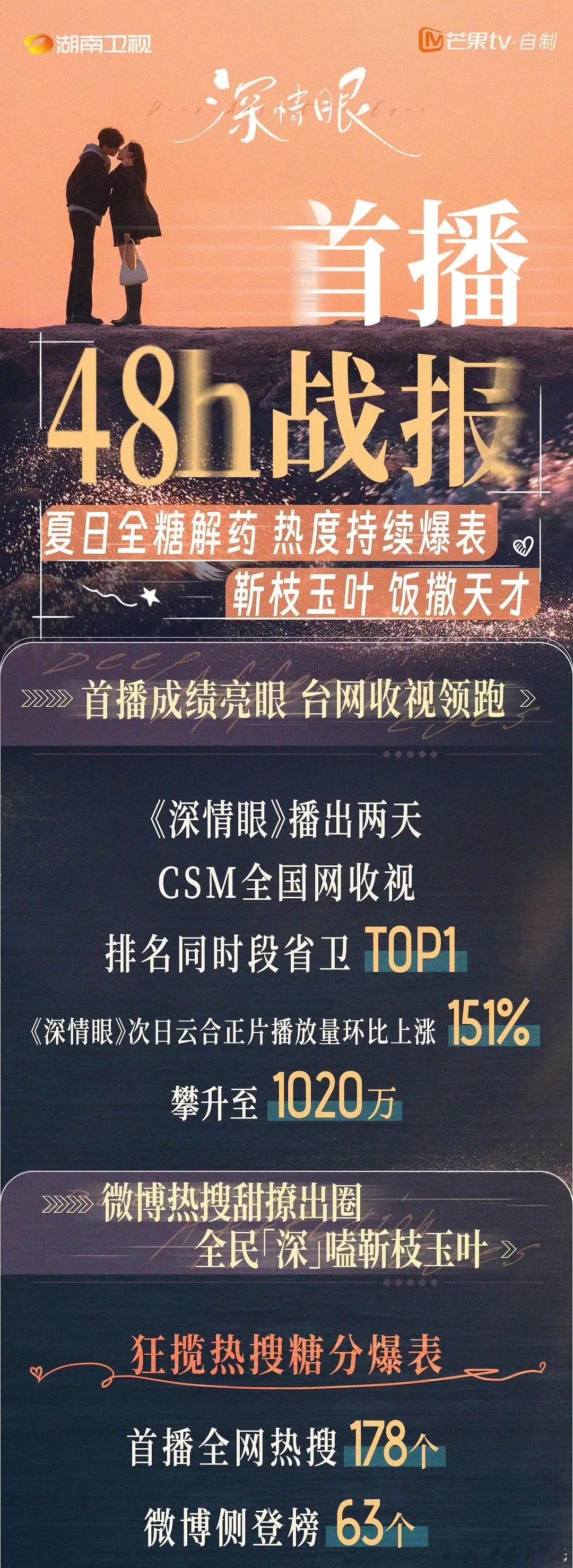 张予曦、毕雯珺深情眼 湖南卫视+芒果TV发战报，确认次日云合播放量确值为1020