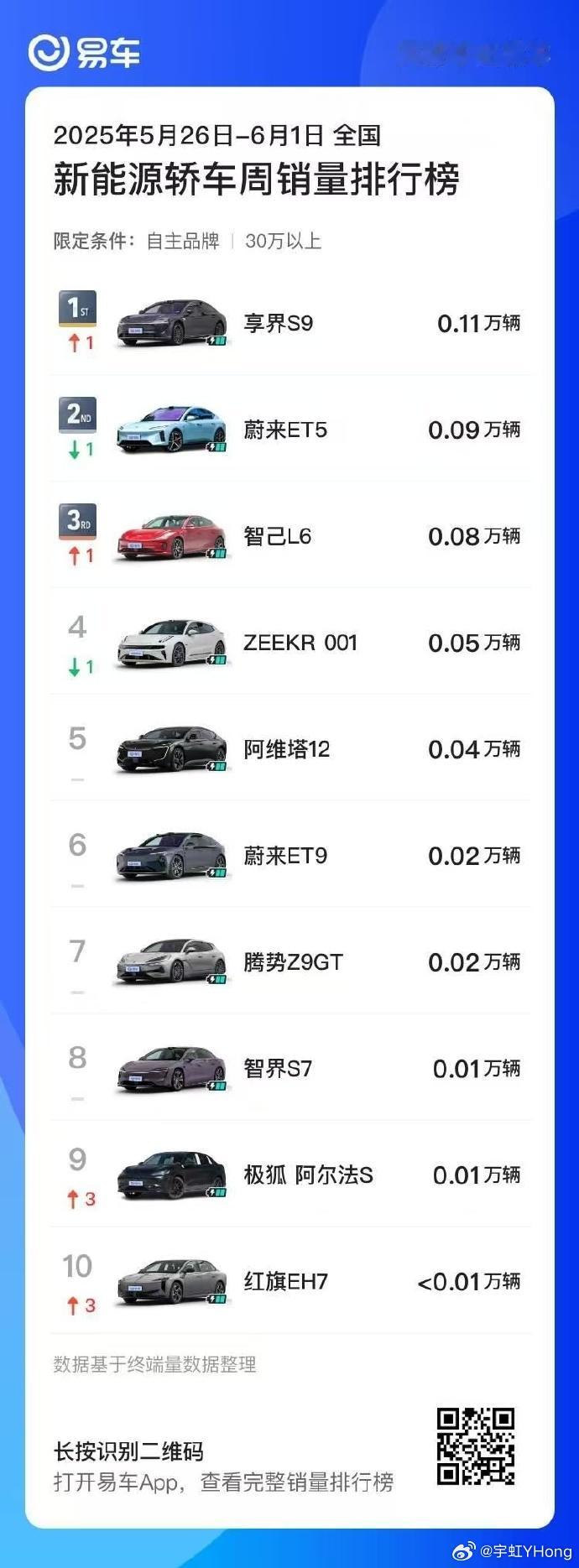对于享界S9的销量飙升这一块，我只想说，享界只需微微发力，bba什么的都轻松拿下