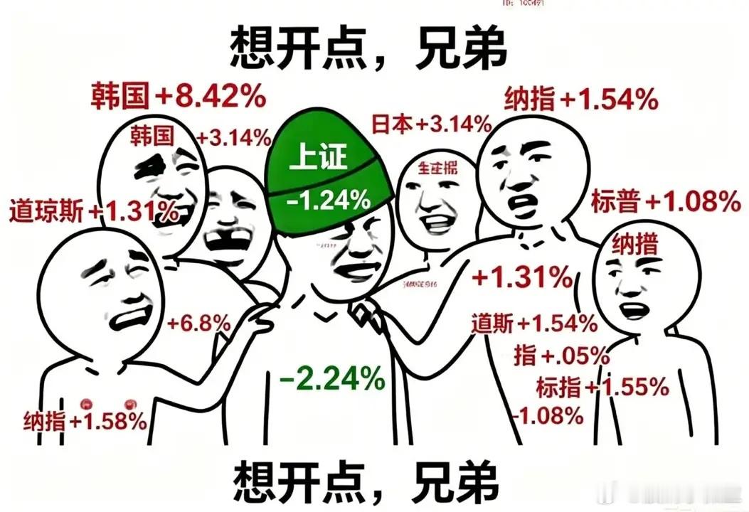 今天全球股市行情复盘全球股市都在暴涨，A股单独收绿，韩国棒子吧指数都买到熔断了都