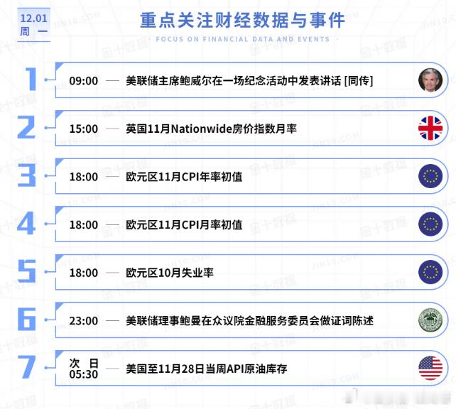 今日重点关注的财经数据与事件：2025年12月2日 周二① 09:00 美联储主