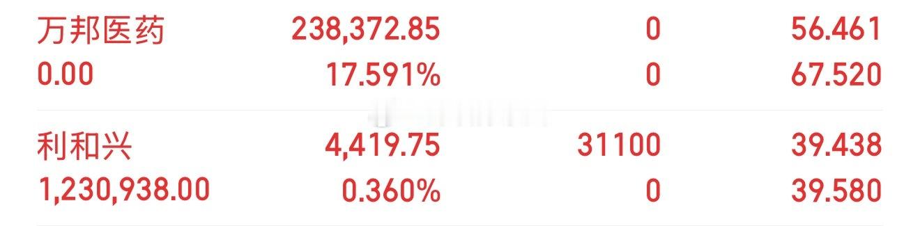 我今天卖了301520，又上车了301013。大家记得给我点赞评论178，有了大