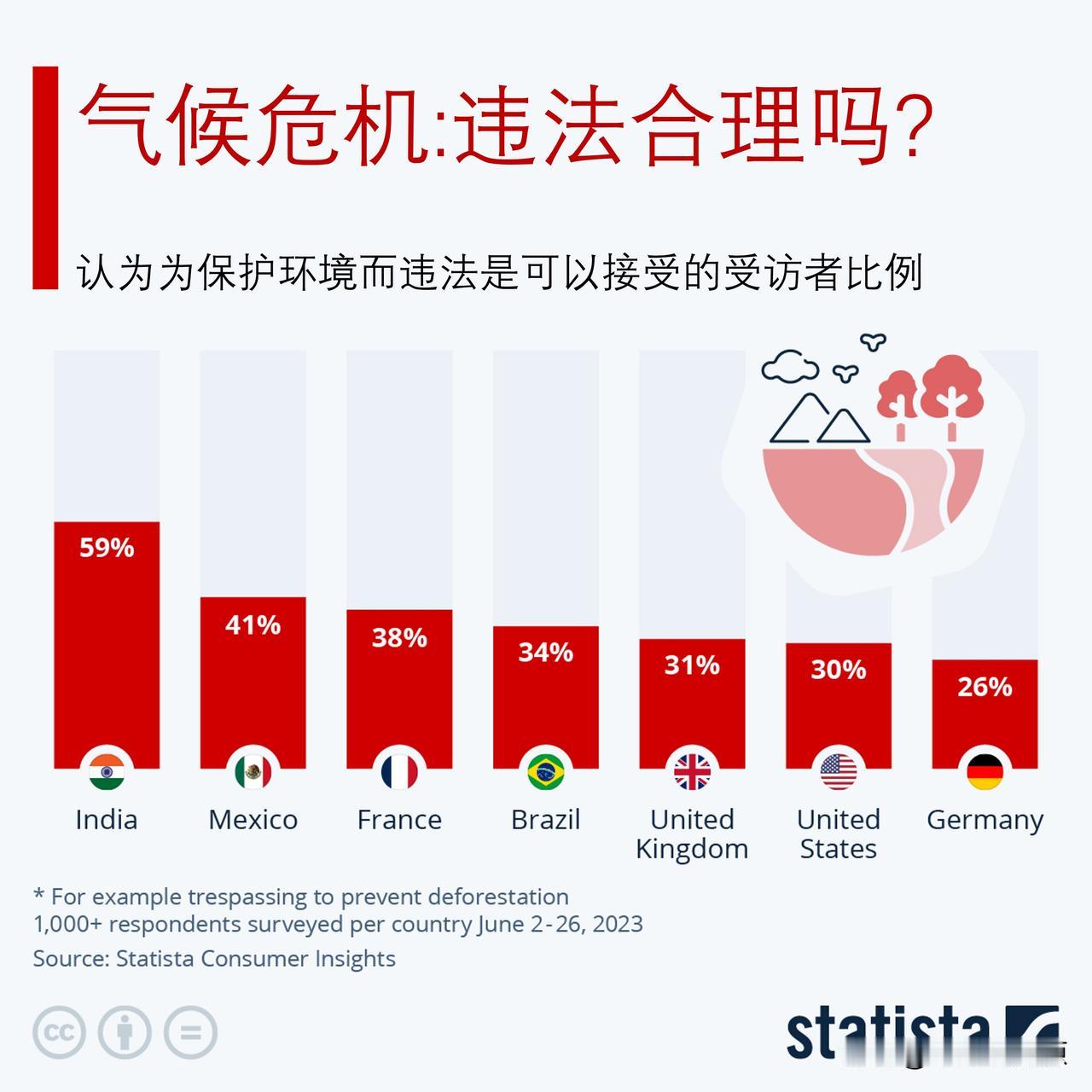 为了保护环境而违法是可以接受的吗?

根据Statista消费者洞察调查的数据，