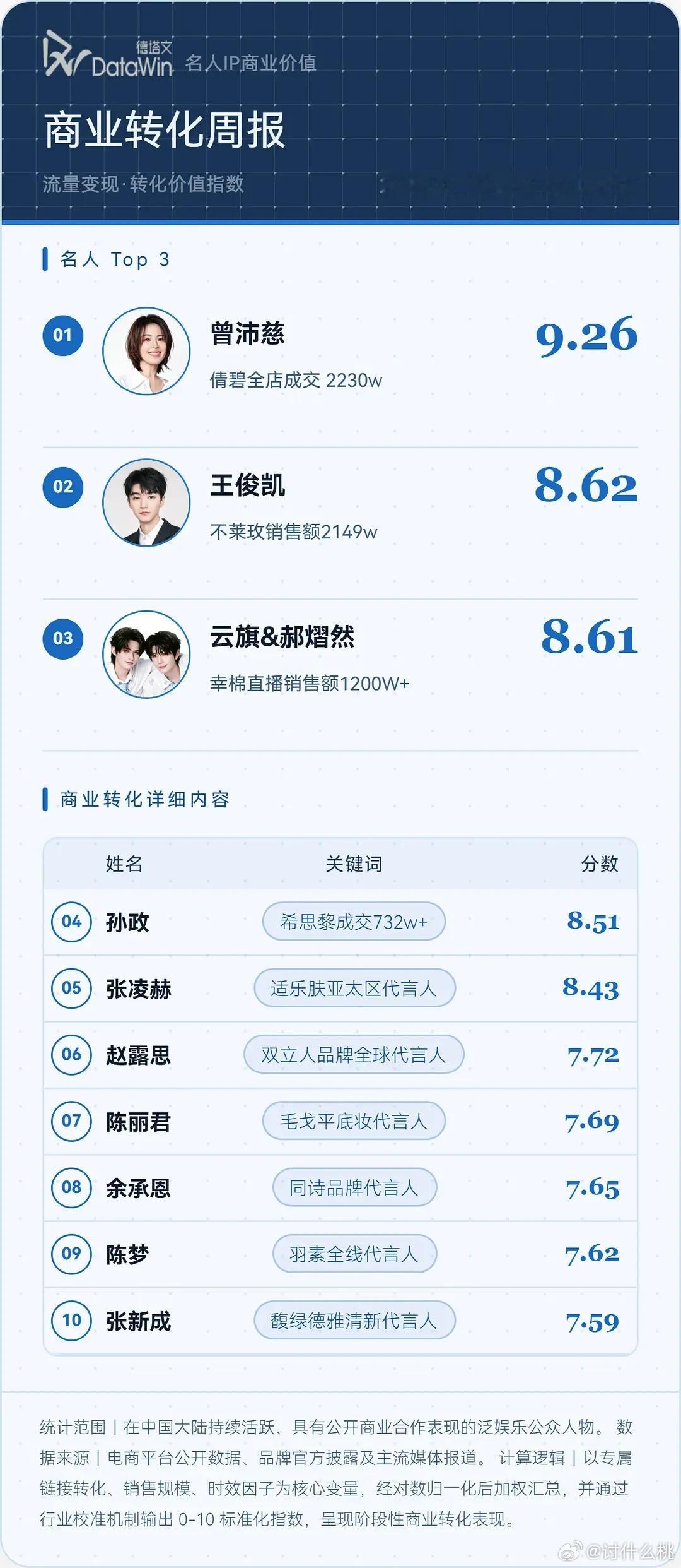 本周德塔文艺人商业转化TOP10：曾沛慈 王俊凯 云旗&郝熠然 孙政 张凌赫 赵