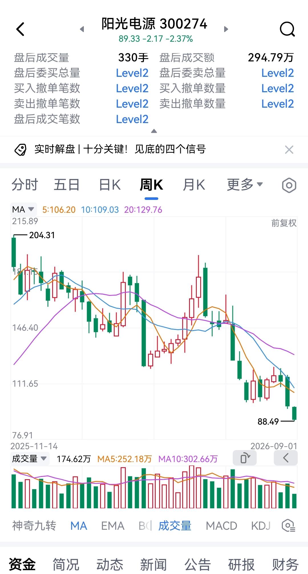 美国的一纸禁令声明，直接让阳光电源跪了。近日，美国出台电网设备禁令，阳光电源吓得
