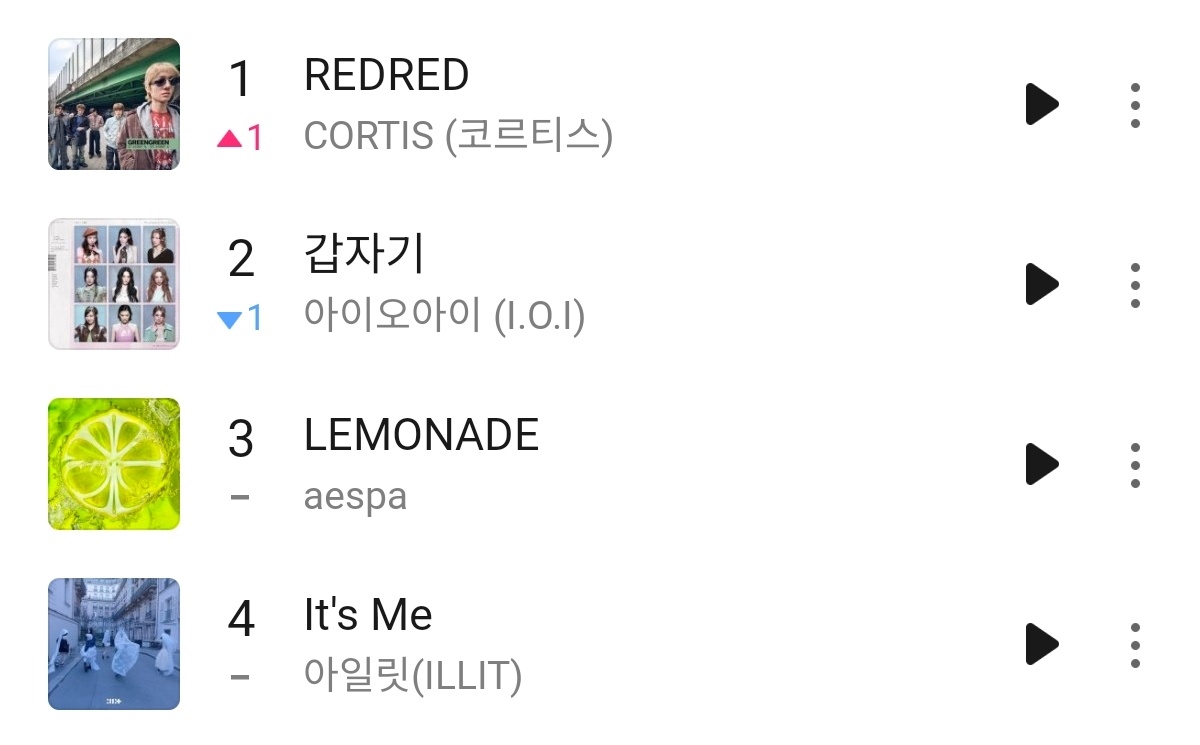 CORTIS『REDRED』Melon时隔两周重回实时一位🎉 
