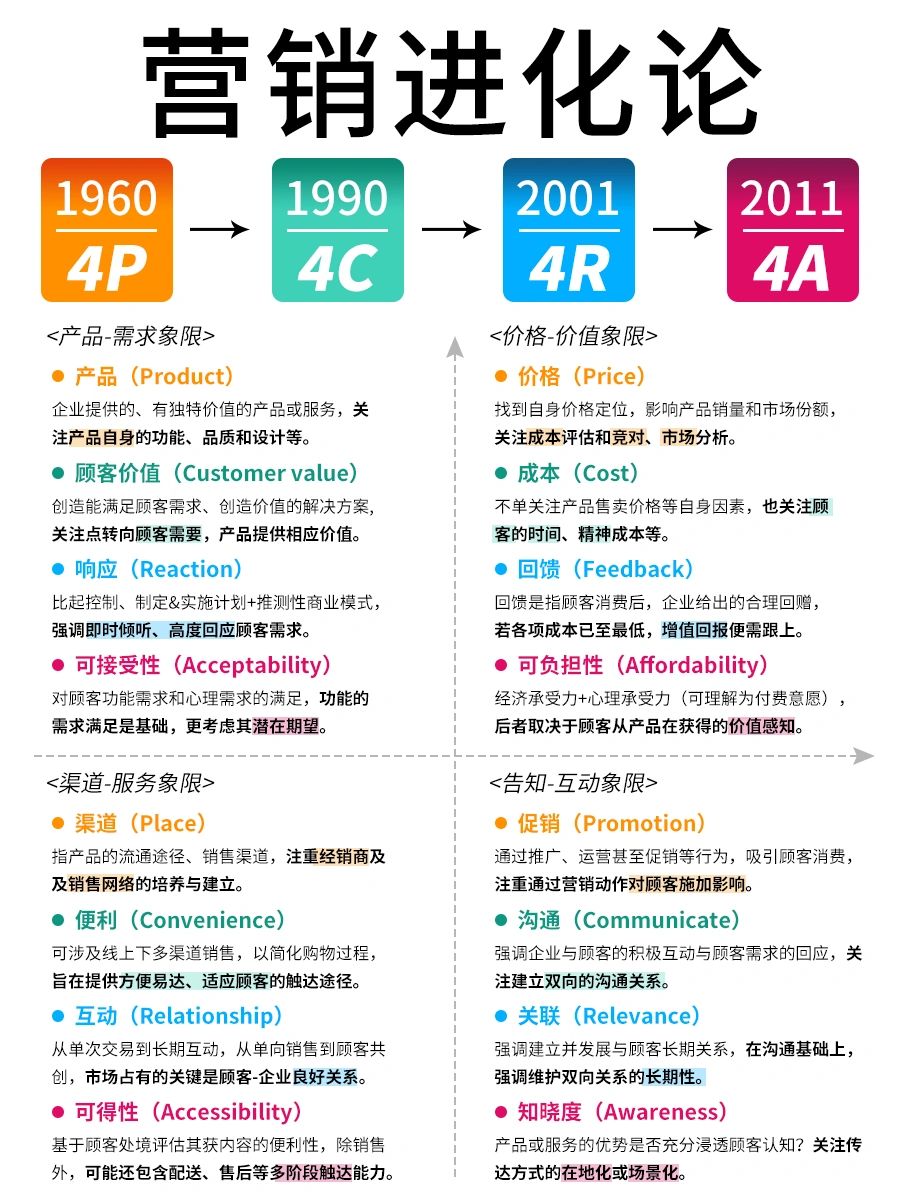 🔥一图读懂4P营销、4C营销等各种4x营销理