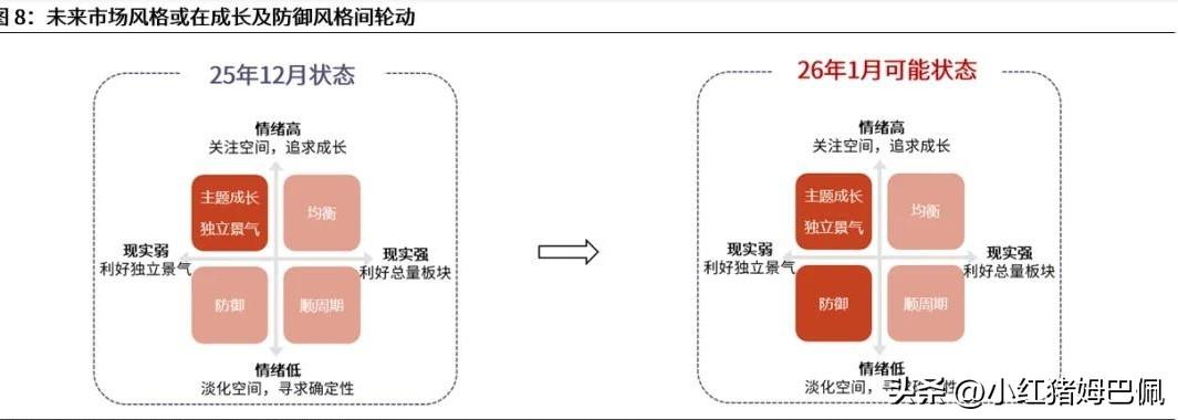 这张图不错，用不同的基本面和情绪面情况，做了一个四象限坐标。
除了和大家传递了2