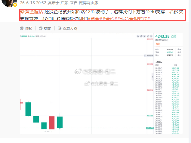 黄金 第五波获利中！依托支撑老曹在4242做多，已在4252减仓获利一波，跟上的