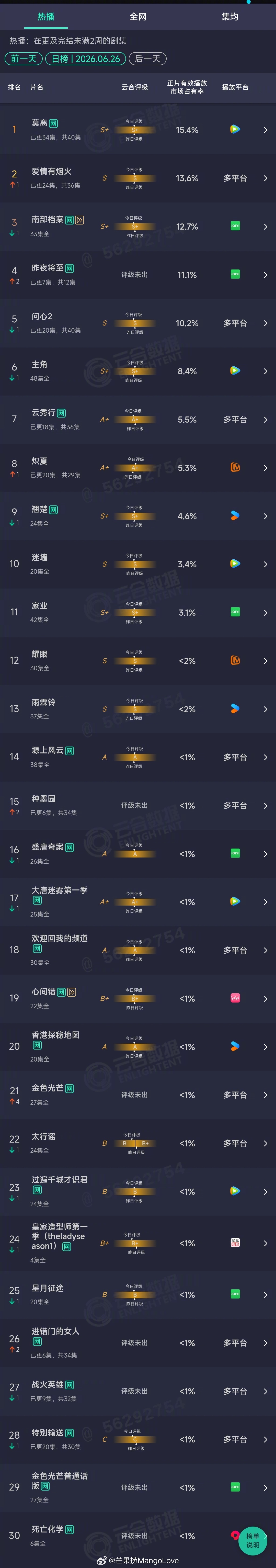 2026年06月26日云合剧集正片有效播放量市占率TOP301 莫离 15.4%