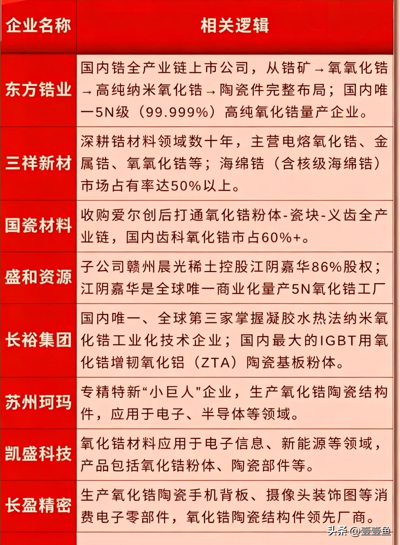 6月19，继续分享氧化锆相关的几家公司