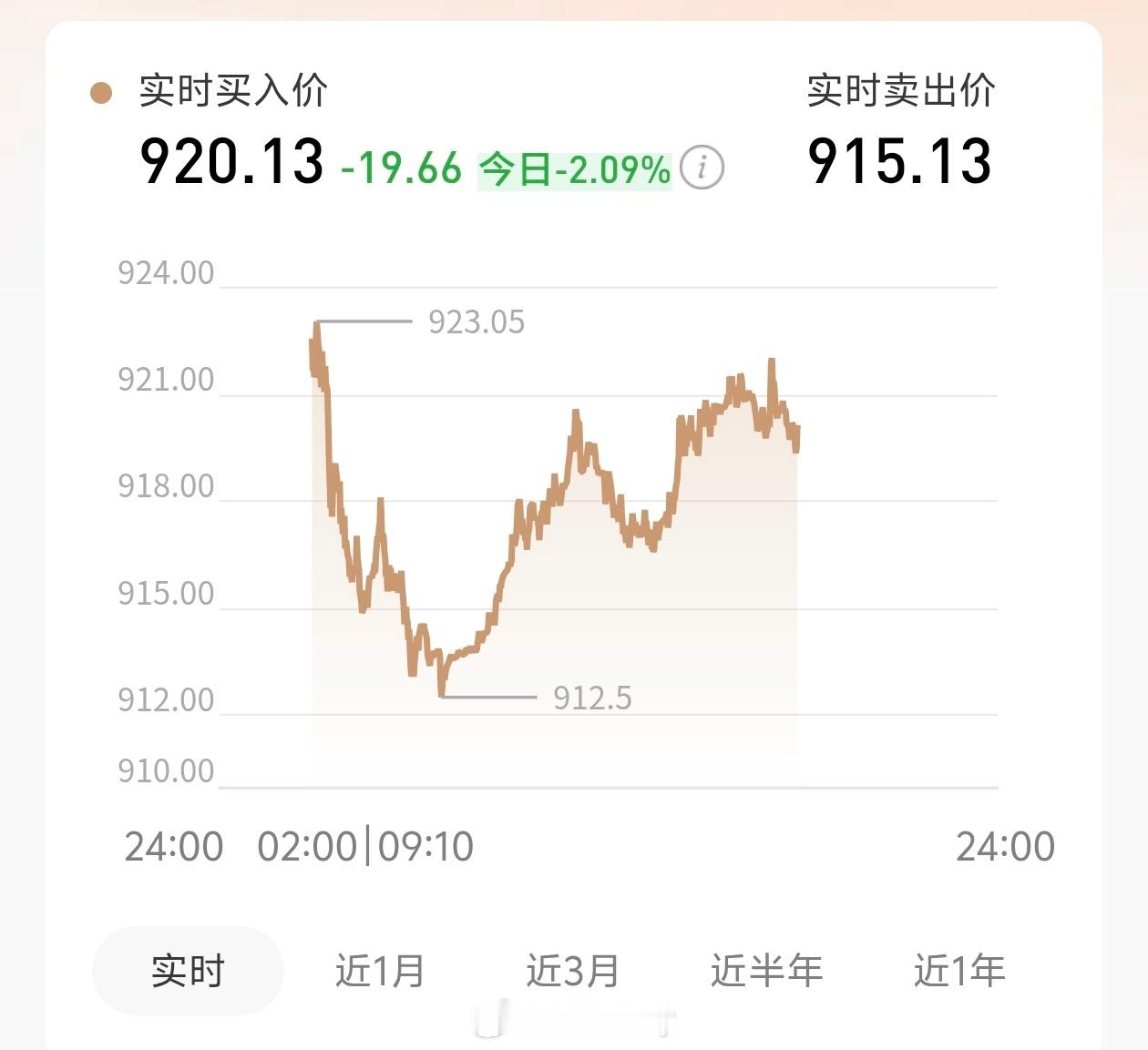 黄金暴跌近10%创十年最差天塌了之前黄金暴涨涨一堆，现在一跌跌最惨，看到这10%