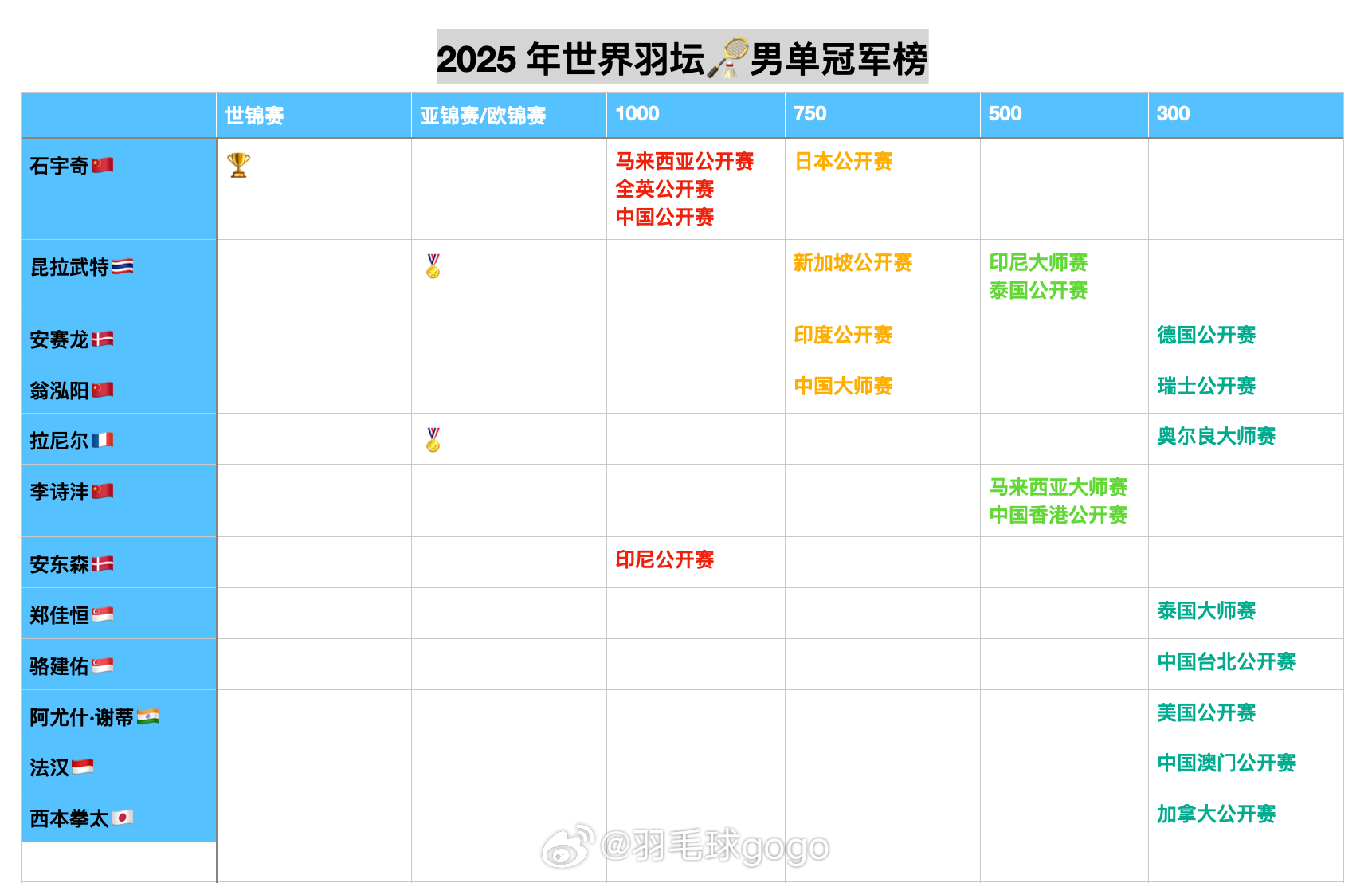 我爱羽球 2025赛季🏸男单冠军榜 ​​​