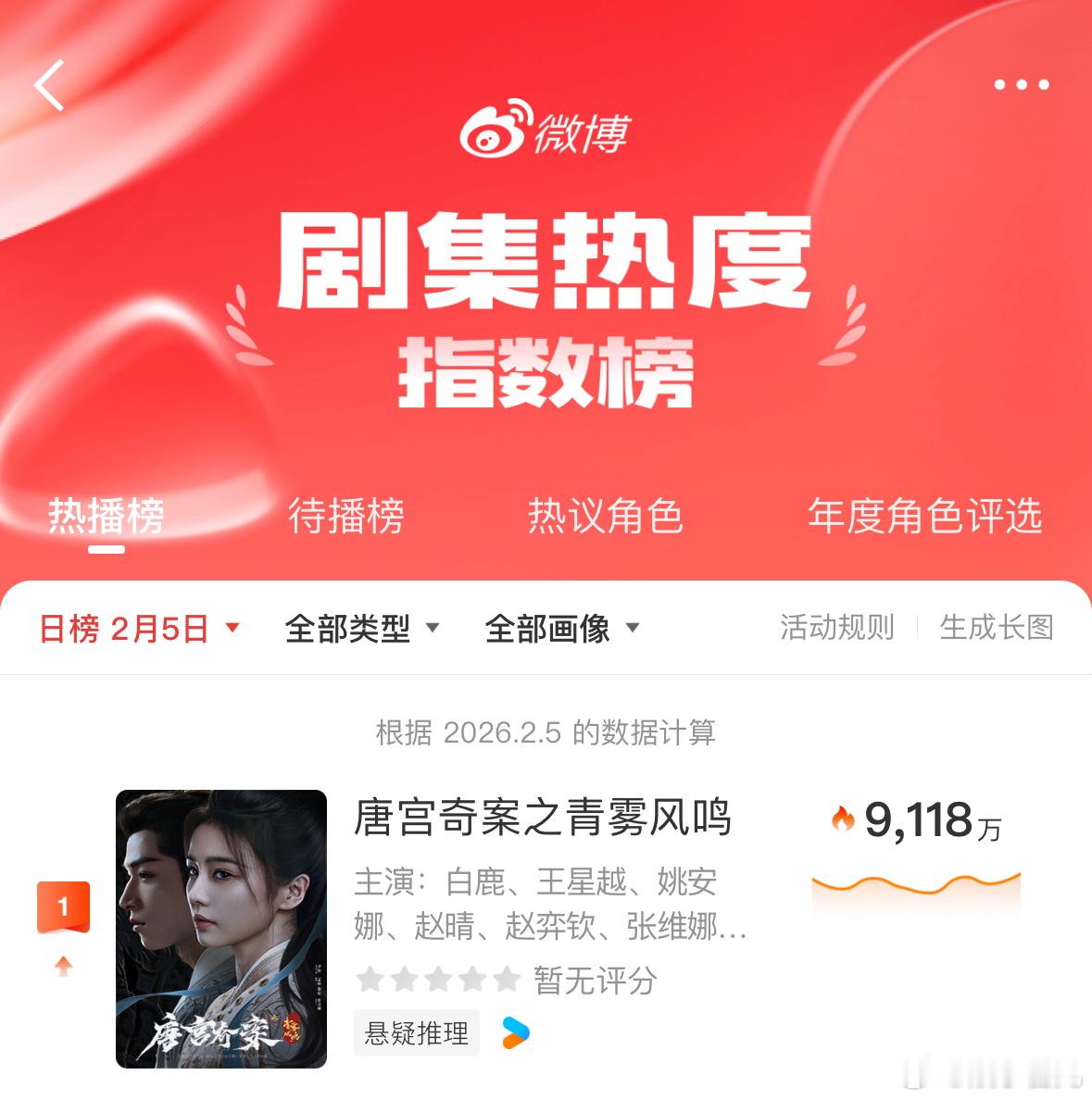 唐宫奇案官方给唐宫奇案打一星 🙅最讨厌拿小事带节奏、忽略剧本身的人！唐宫是近年