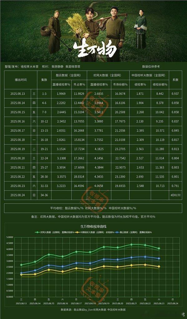 很少见播出后各项sj持续走高的剧了，杨幂选本眼光真的有点东西，生万物拍的好，幂姐