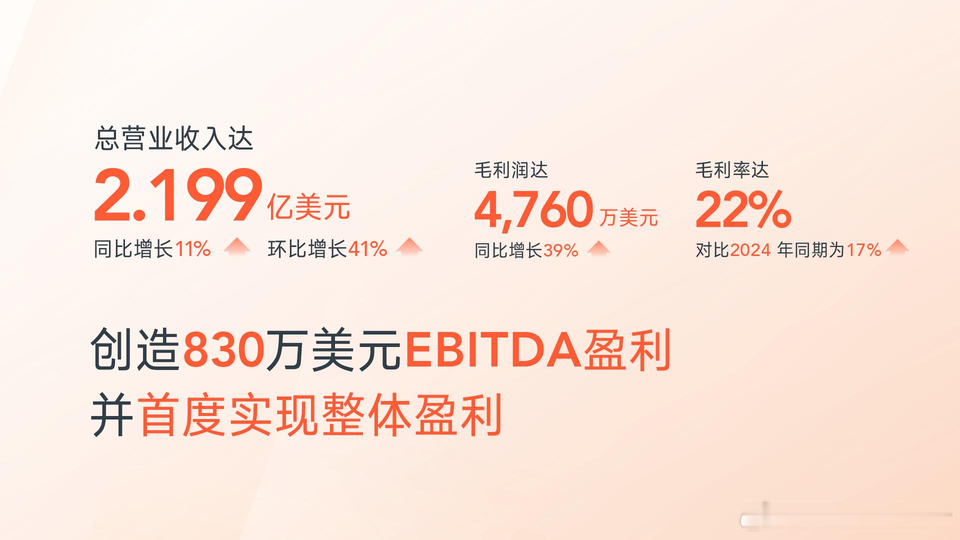 【亿咖通Q3实现全面盈利】亿咖通 11月3日，亿咖通科技发布2025年Q3财报，