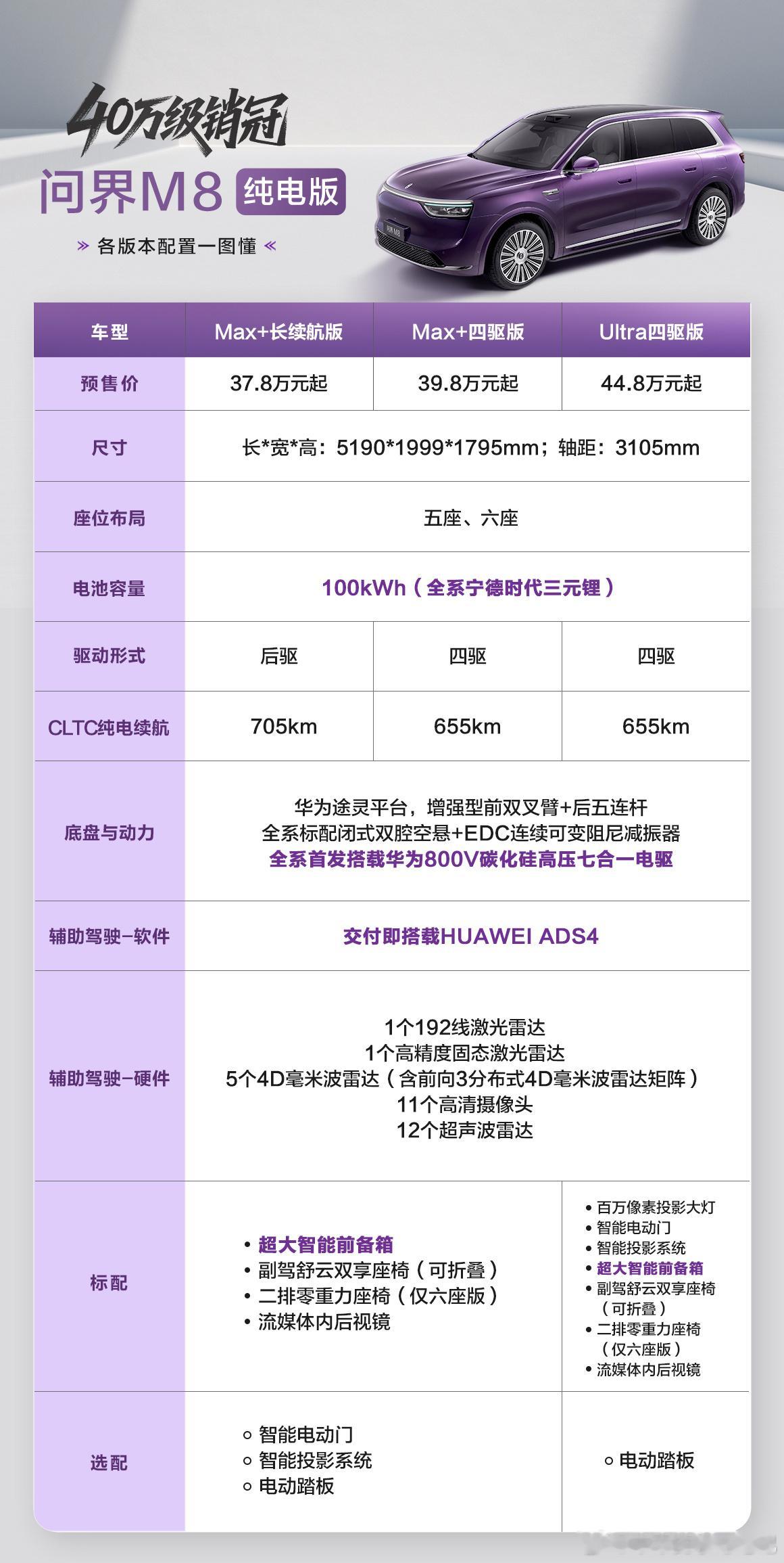 问界M8纯电版的配置，可以拉高一下大型纯电SUV市场大家的标准，别做做空间和续航