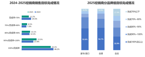 车市寒冬血洗！超半数经销商亏损，新能源品牌批量倒闭中国汽车流通协会2025年经销