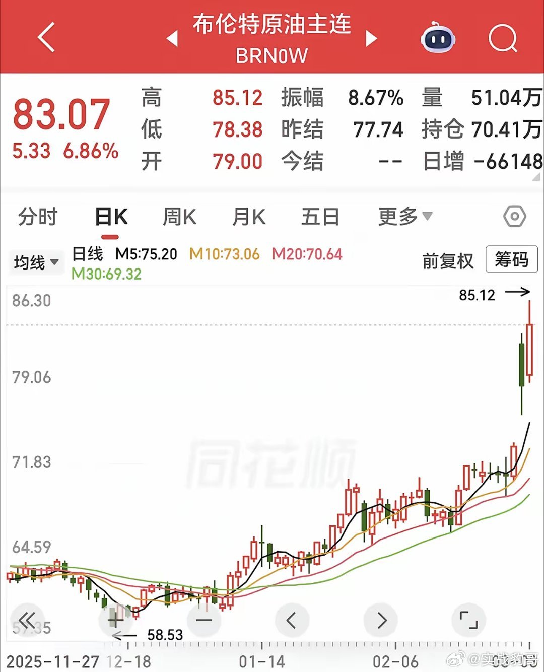 重大利好！明天大A油气板块继续独乐乐？刚刚原油期货暴涨，其中布伦特原油一度直接大