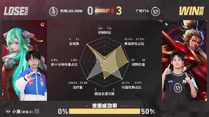 ttg夏季赛零封lgdnbwTTG第二轮S组首胜TTG破三高韧性翻盘 恭喜TTG