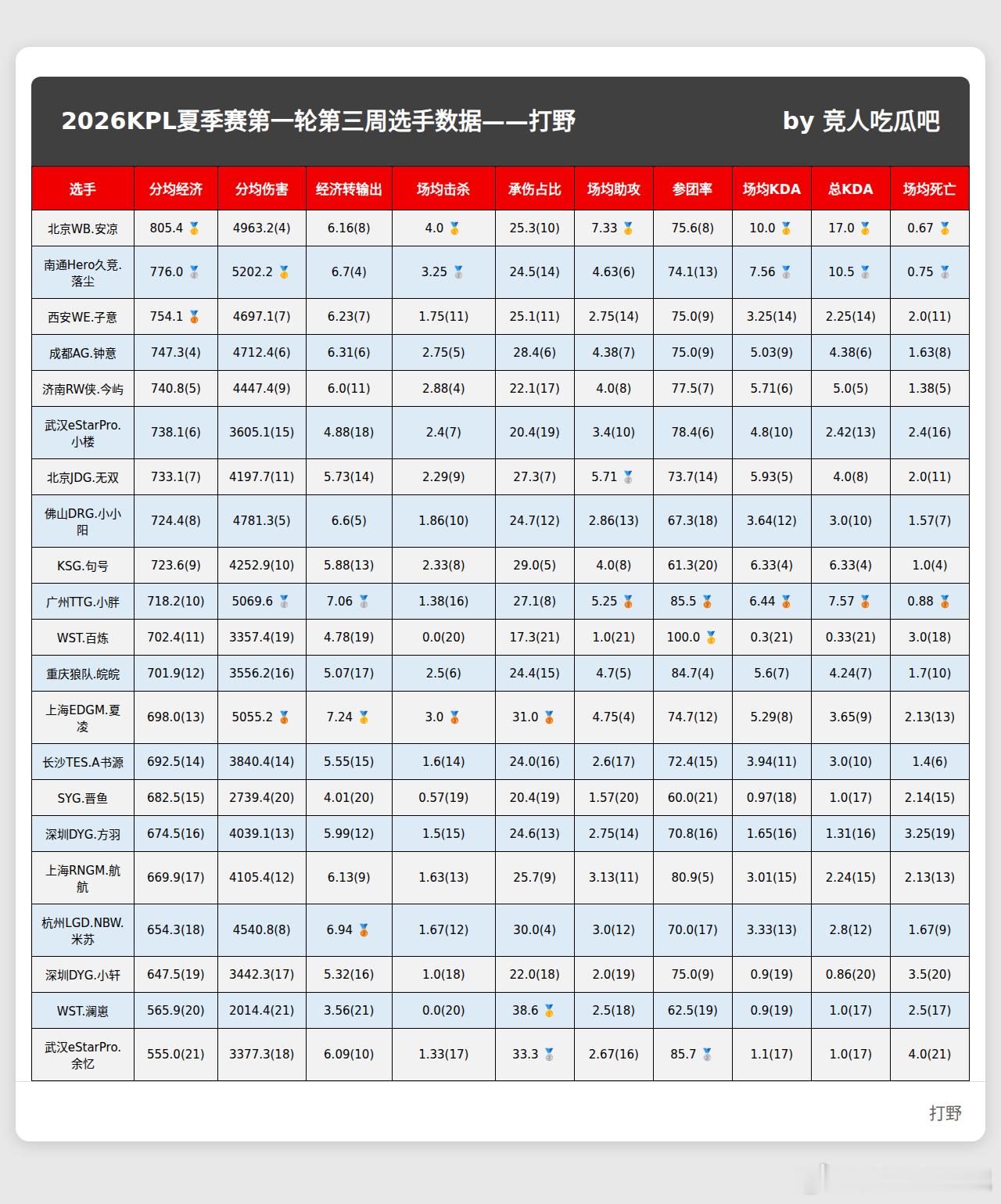 🔴KPL夏季赛第一轮第三周选手赛场数据统计🎯打野分均经济 排名：1️⃣北京W