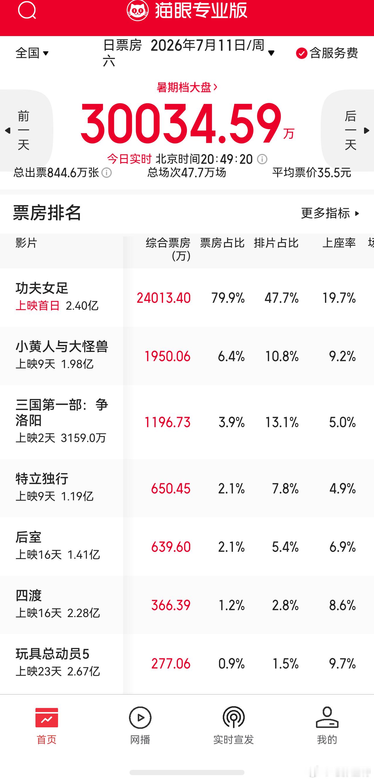 听听温特怎么说  暑期档单日票房破3亿了！！！  本月票房也累计破10亿！ 
