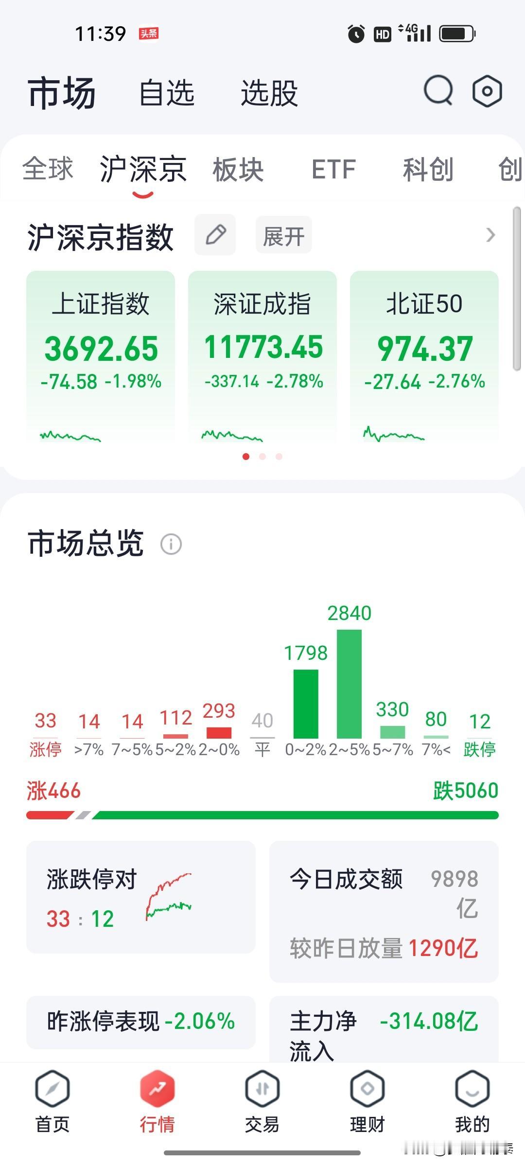 A股午盘复盘：指数大幅下挫，超5000家个股收跌，资金抱团避险板块
 
信息仅供