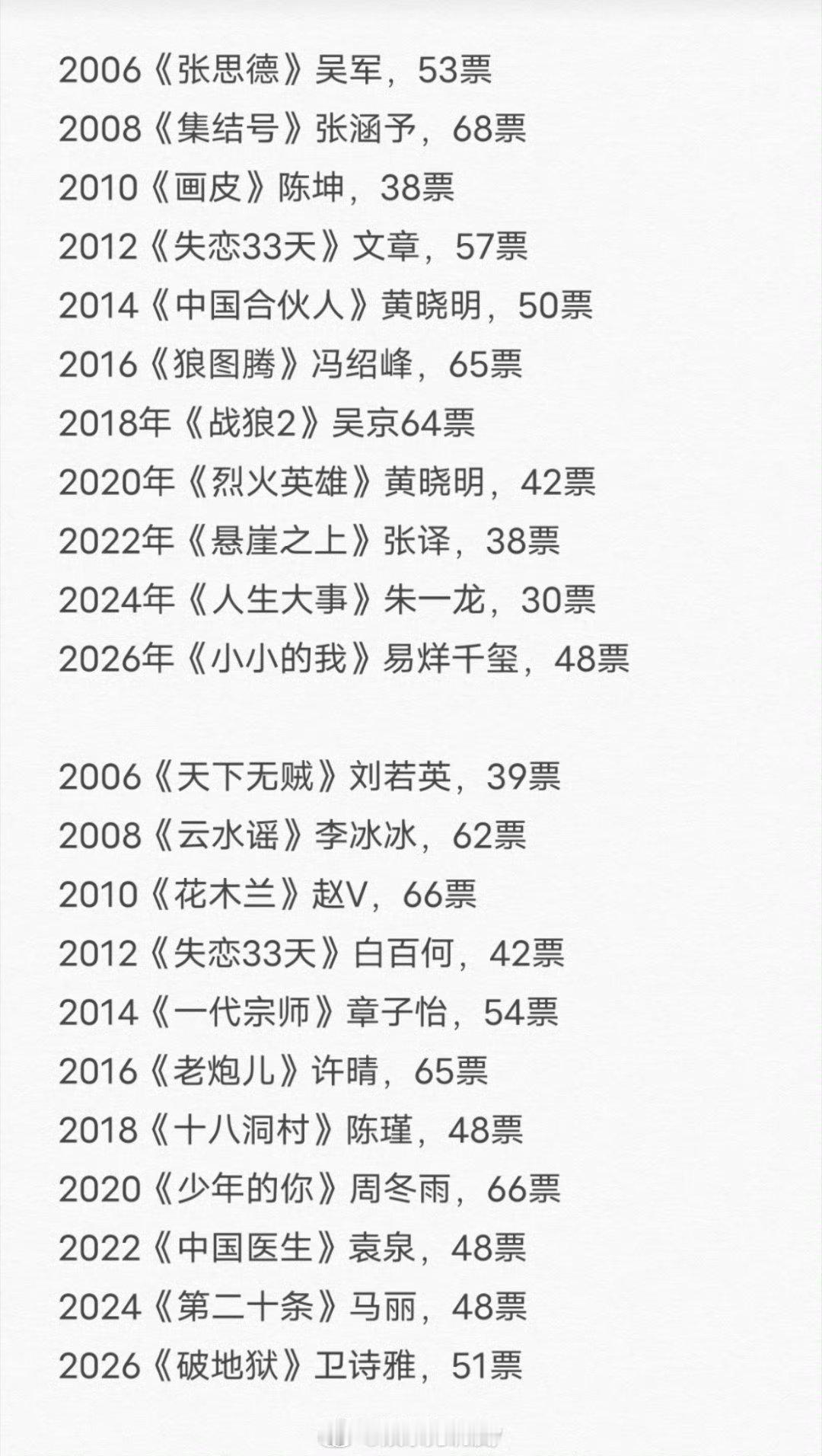 历届百花奖影帝影后获奖票数历届百花奖获奖票数 一览历届百花奖影帝影后票数，胜负之