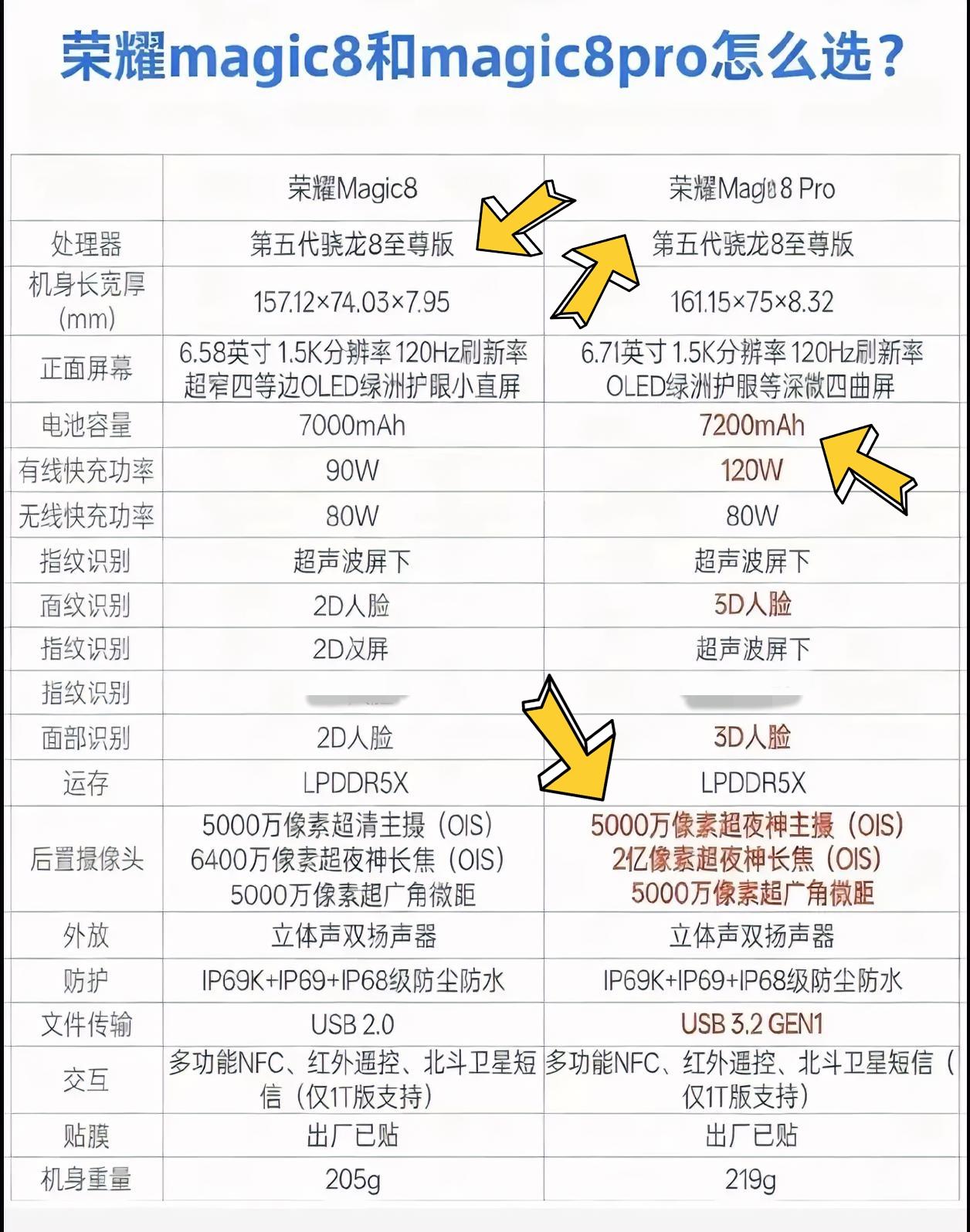 最近荣耀Magic8系列降价便宜了不少，很多朋友来问我选标准版还是选Pro版？看