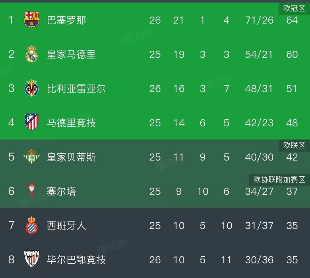 西甲积分榜，亚马尔戴帽，巴萨4:1，4分领跑，将压力抛给皇马巴萨西甲联赛 西甲联