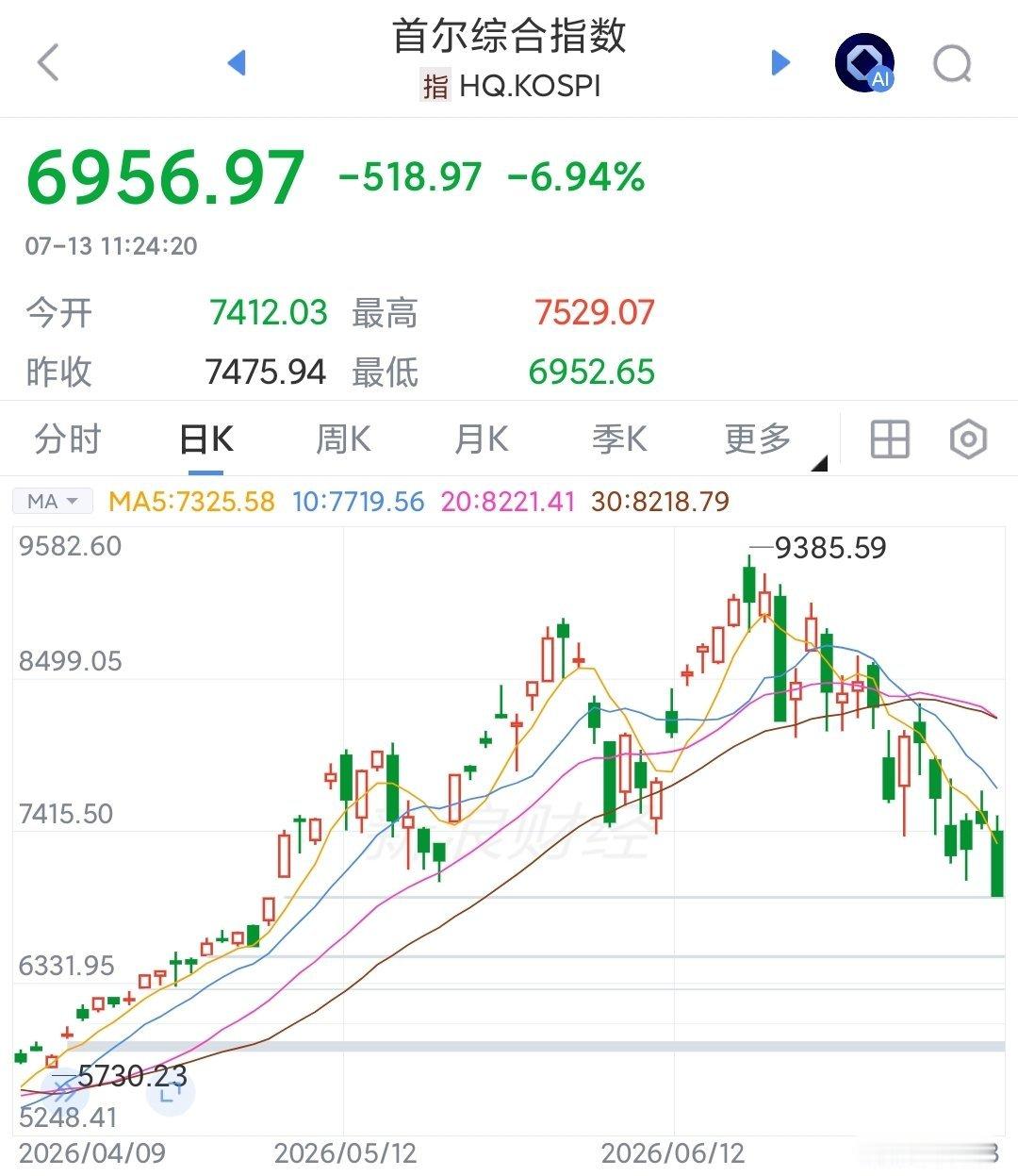 韩国股市感觉不行了，套人过程已经完成9385最高，跌破7000了，回调26%，技