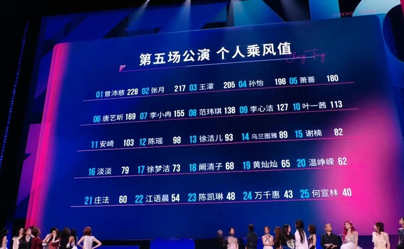 浪姐五公个人乘风值排名，前三分别是曾沛慈、张月、王濛，这是人气最高的三位了吧