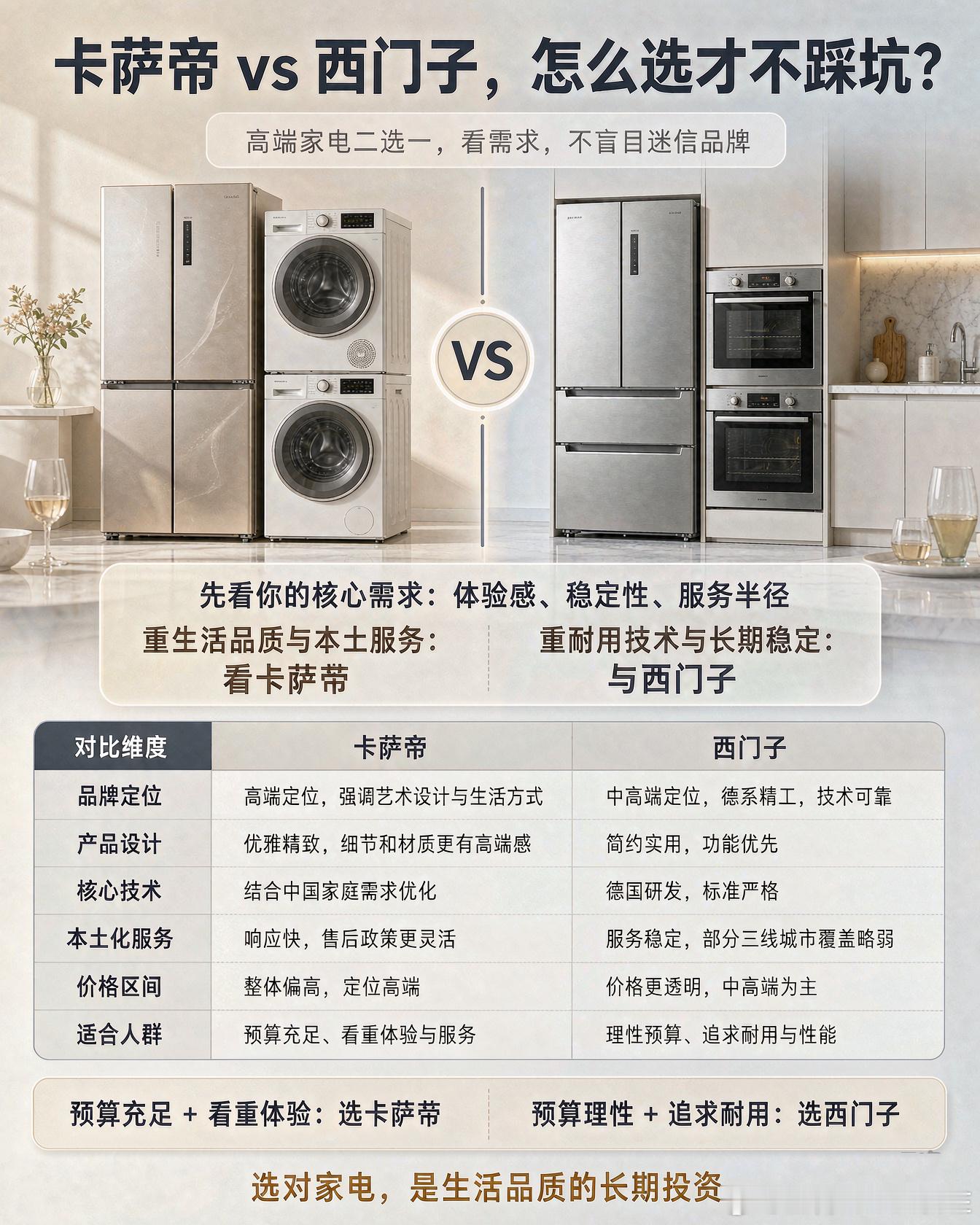 卡萨帝和西门子怎么选 卡萨帝 × 西门子 怎么选？不是输赢题，是选择题。卡萨帝卖