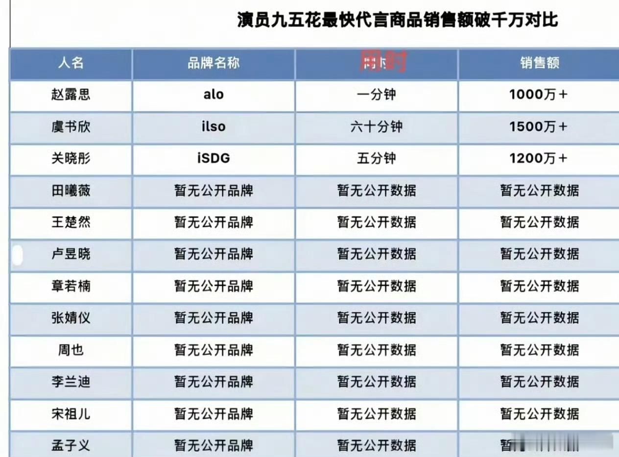 顶级商业价值就是alo仅换赵露思板头1分钟销售额破一千万 ​，绝对的95花TOP