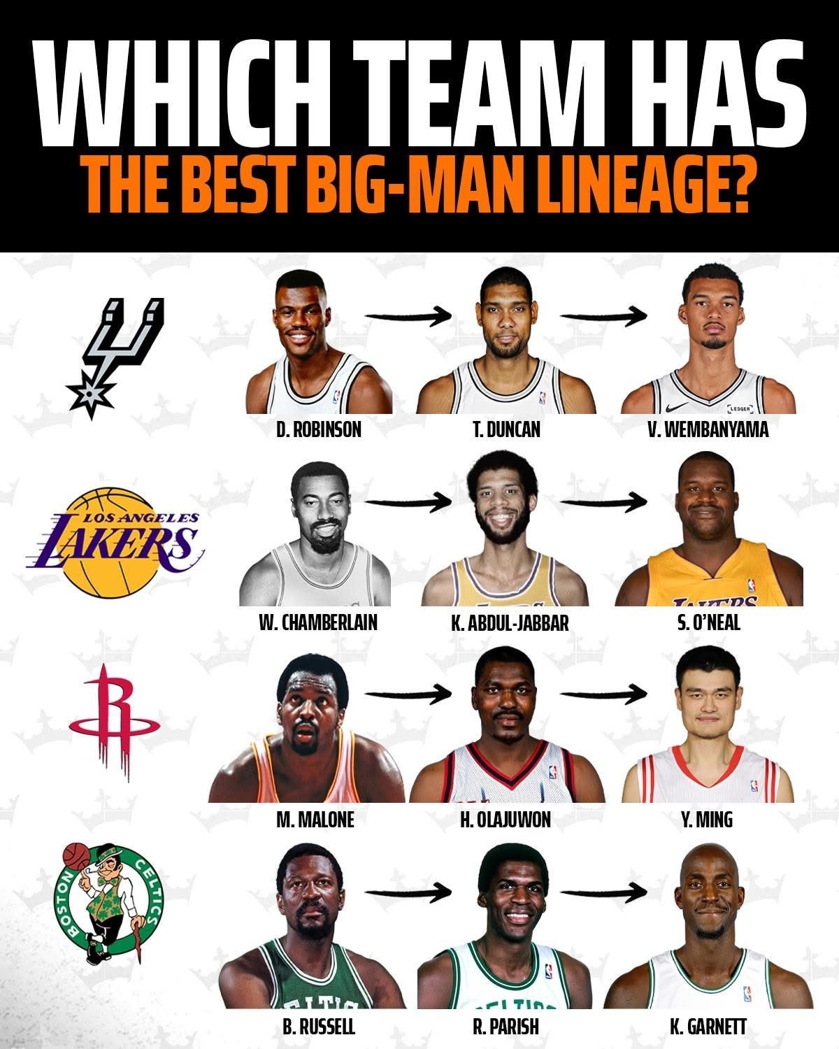 NBA 哪支球队拥有最优秀的中锋传承？ 马刺将提前续约文班亚马