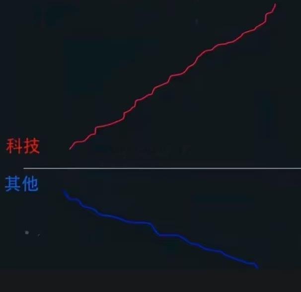 现在市场好玩儿了科技在高位等散户接盘消费地产医药等在低位等主力进场，就这么耗着，