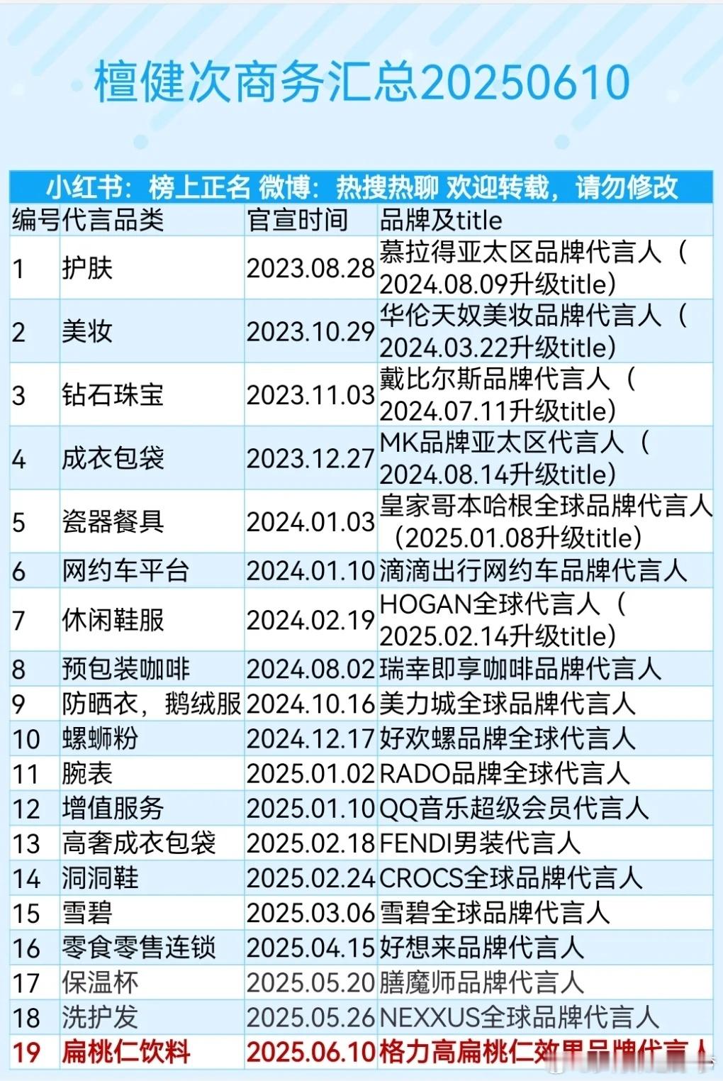 檀健次商业代言汇总，多多收货颇多呀！ ​​​