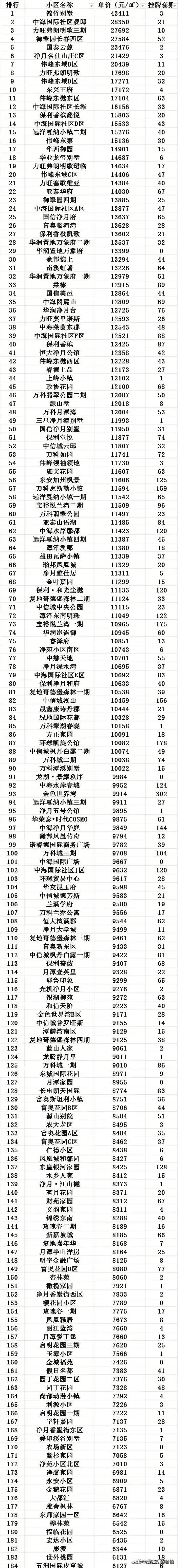 长春净月区挂牌量最多最难卖的小区揭晓！
购买长春净月区这些小区的人亏大了吧！
购