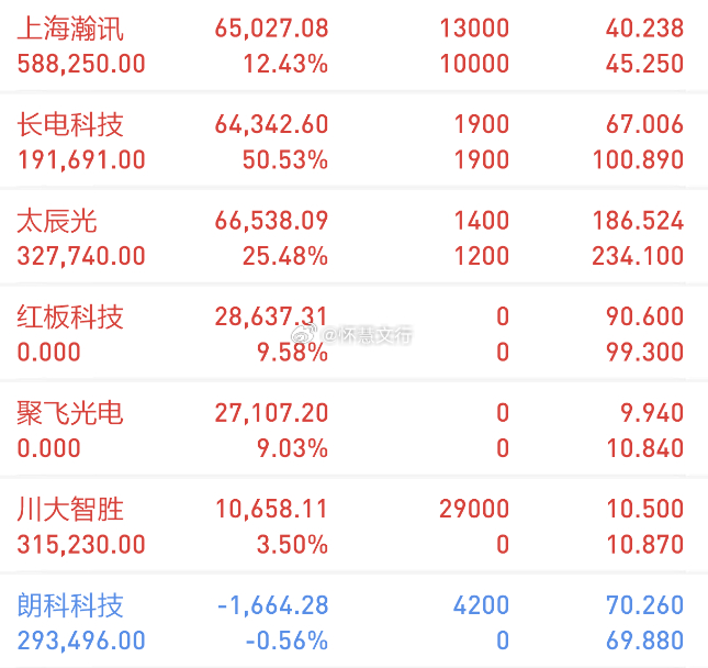 【今日复盘】买入：川大智胜（今日盘前大牛强势上板）买入：朗科科技（低吸潜伏标）持