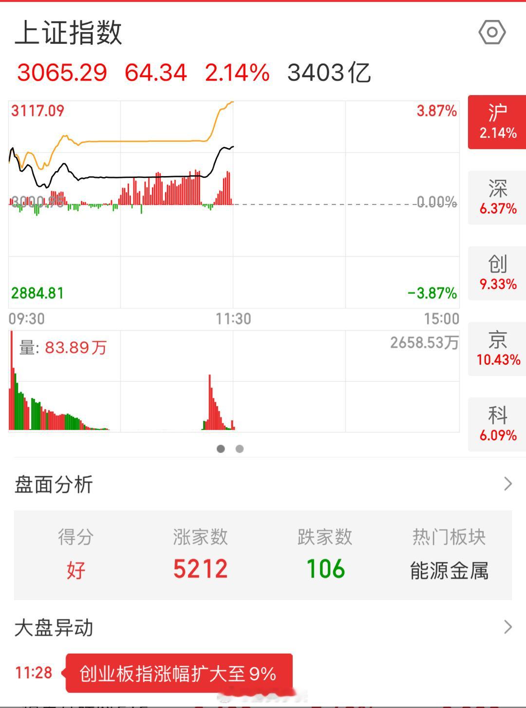 笑死😆以前是跌到熔断，现在是涨到死机！！创业板不会要涨停吧！现在都9%了！下午