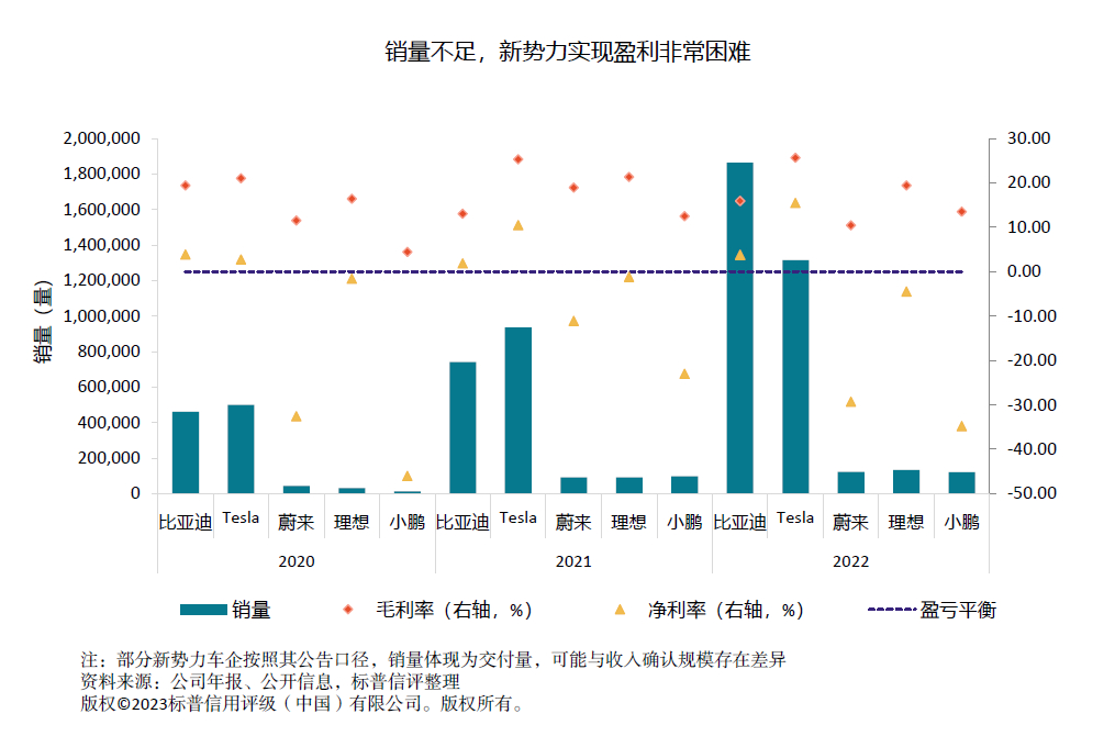 从投行视角看，不盈利的，销量不过百万辆的车企，在信用评级体系中根本拿不到A所以，