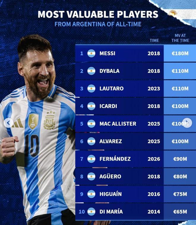 德转列阿根廷球员历史身价榜：1. 梅西 2018年 1.8亿欧元2. 迪巴拉 2