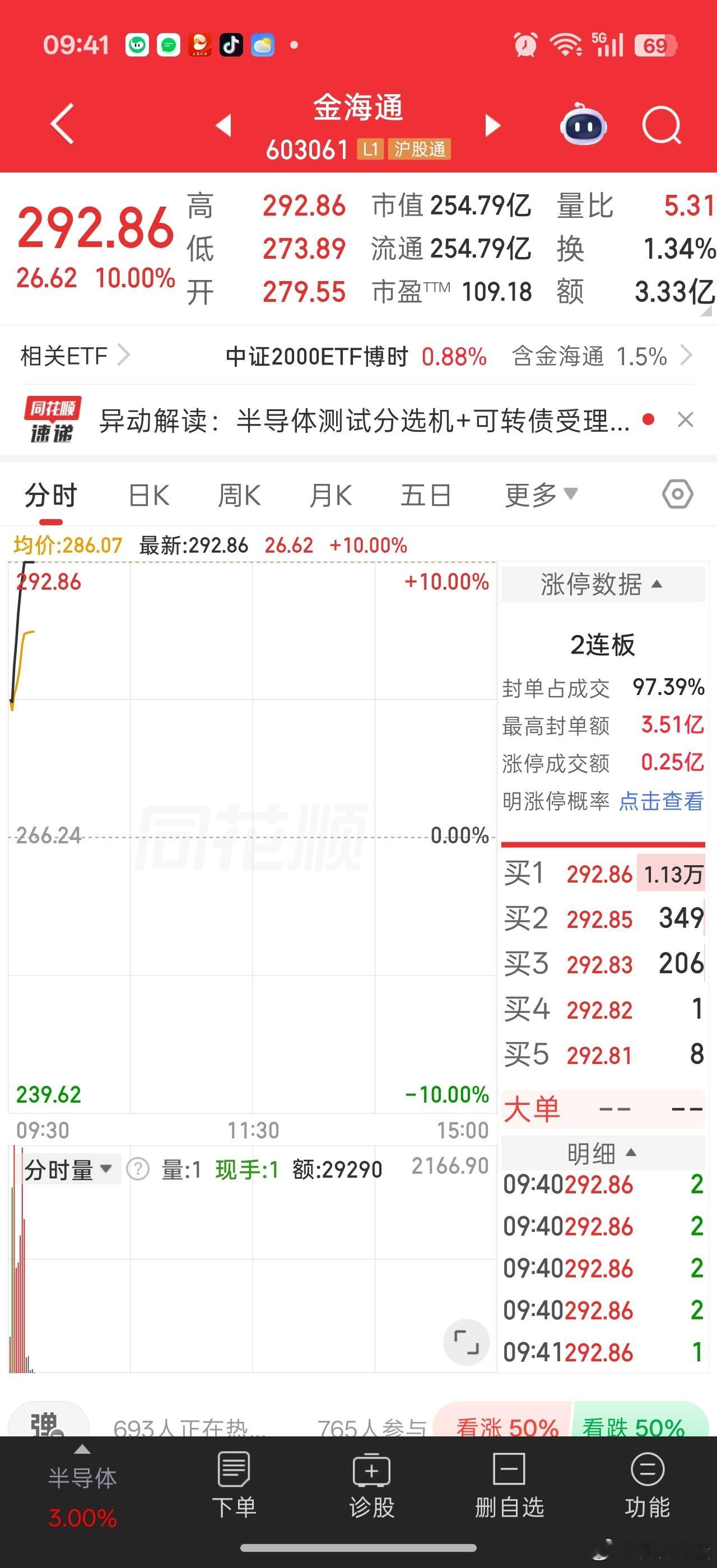 设备的金海通10cm连板成本轮反弹龙头。还以为之前20cm的光力科技能引领20c