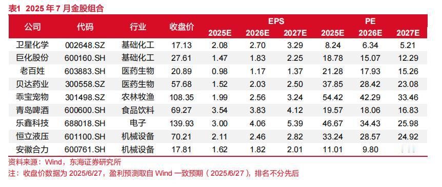 月度金股组合15
今天第15篇，给大家推的是东海证券2025年7月金股组合。
东