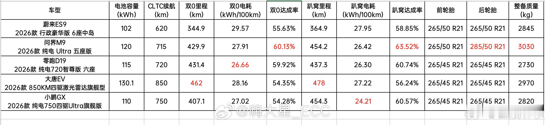 我之前也想过小米澎程N9 能出个纯电，后来想想9系车出纯电还是算了吧！最主要的原