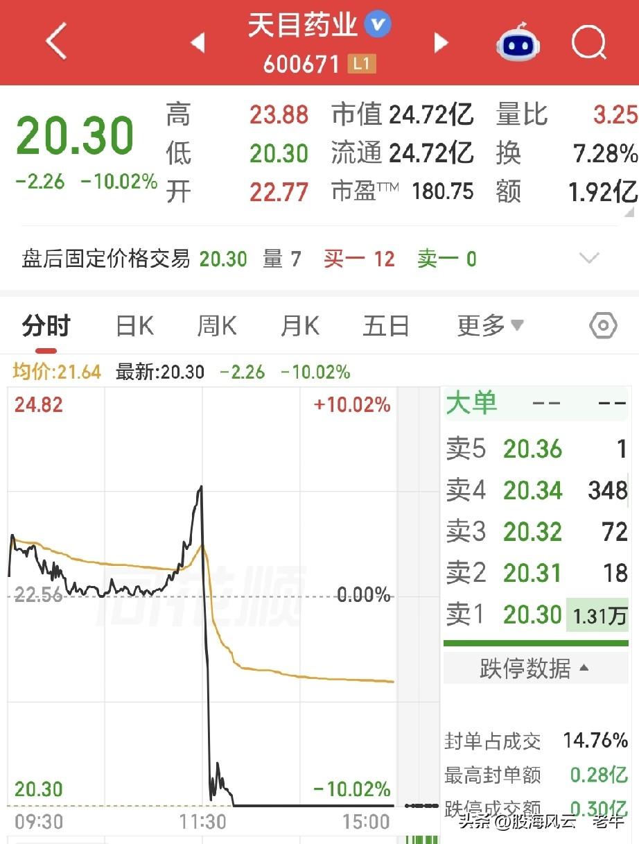 一字断魂刀！从涨5.85%到瞬间跌停，买在山顶立亏15%！

炒股最怕的就是股价